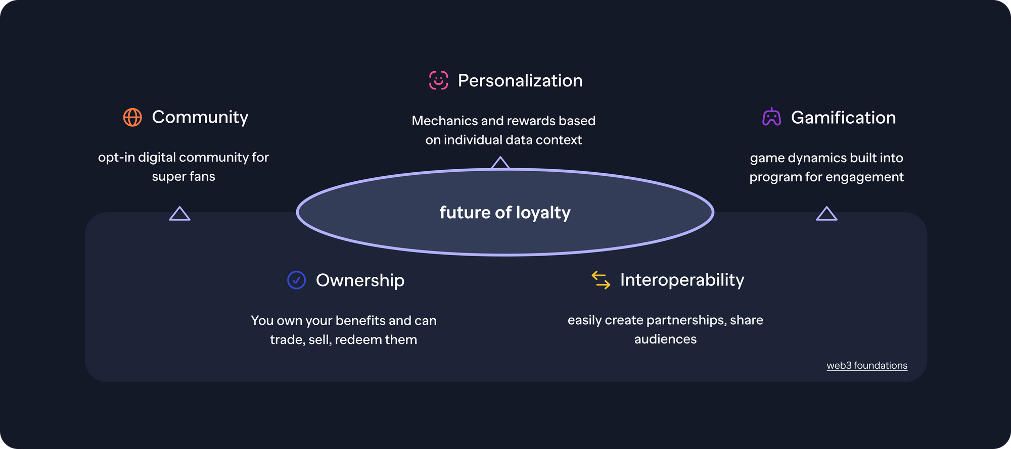 The Future of Brand Loyalty is Built on Web3